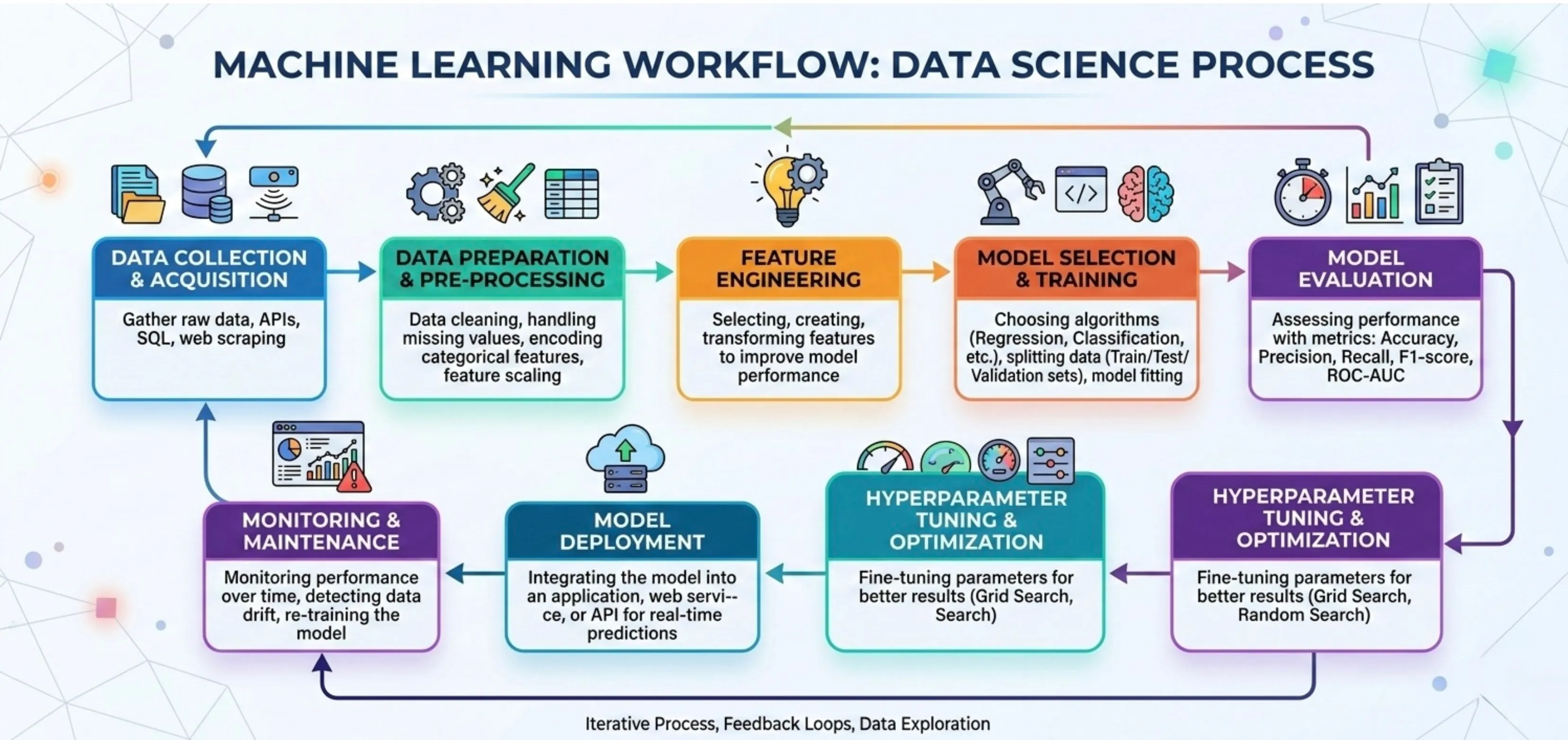 Data Science course in Sholinganallur machine learning workflow